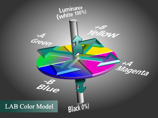 LAB Color Model Gary David Bouton