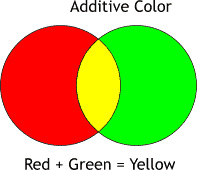 Additive Color