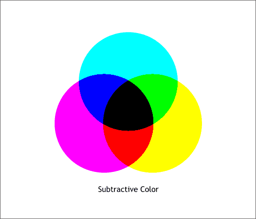 Subtractive color