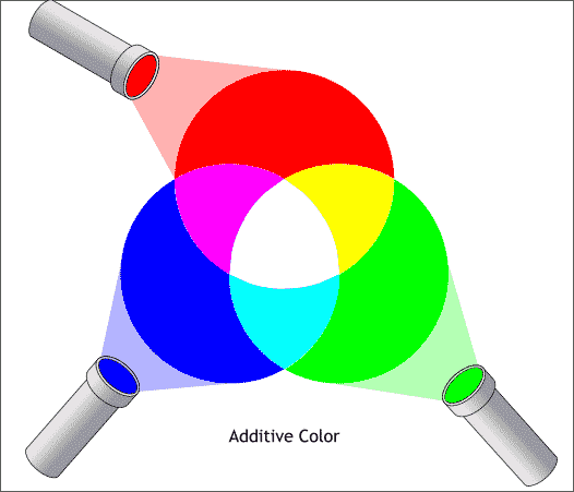 Additive color